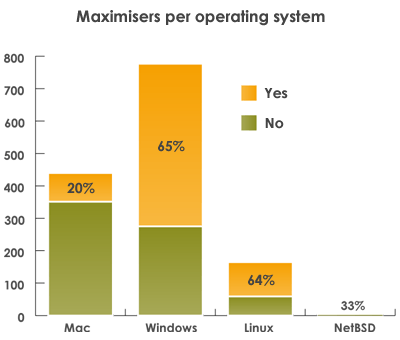 Chart of Maximizers per OS